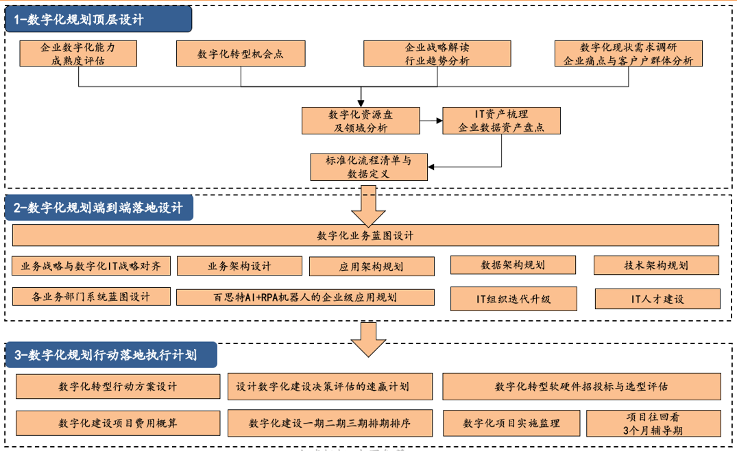 數字化規劃-方法與技術.png 數字化規劃-方法與技術.png